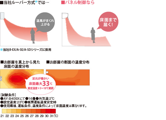 今まではとっても寒い日は「靴下をはいても足元が冷えちゃう…」。ズバ暖霧ヶ峰なら、外気温-15℃でも最高60℃高温風!