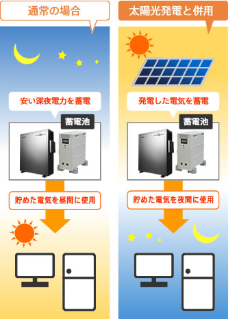家庭用蓄電池システム アークの太陽光発電